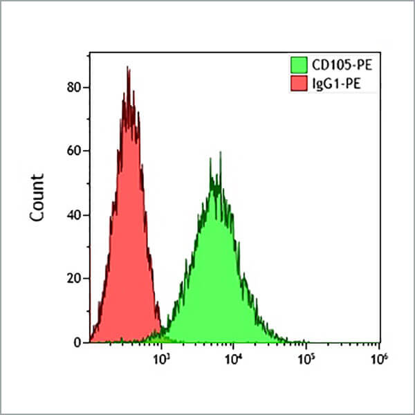 B92442_CD105-PE, TEA3/17.1.1, 50 Tests, CE